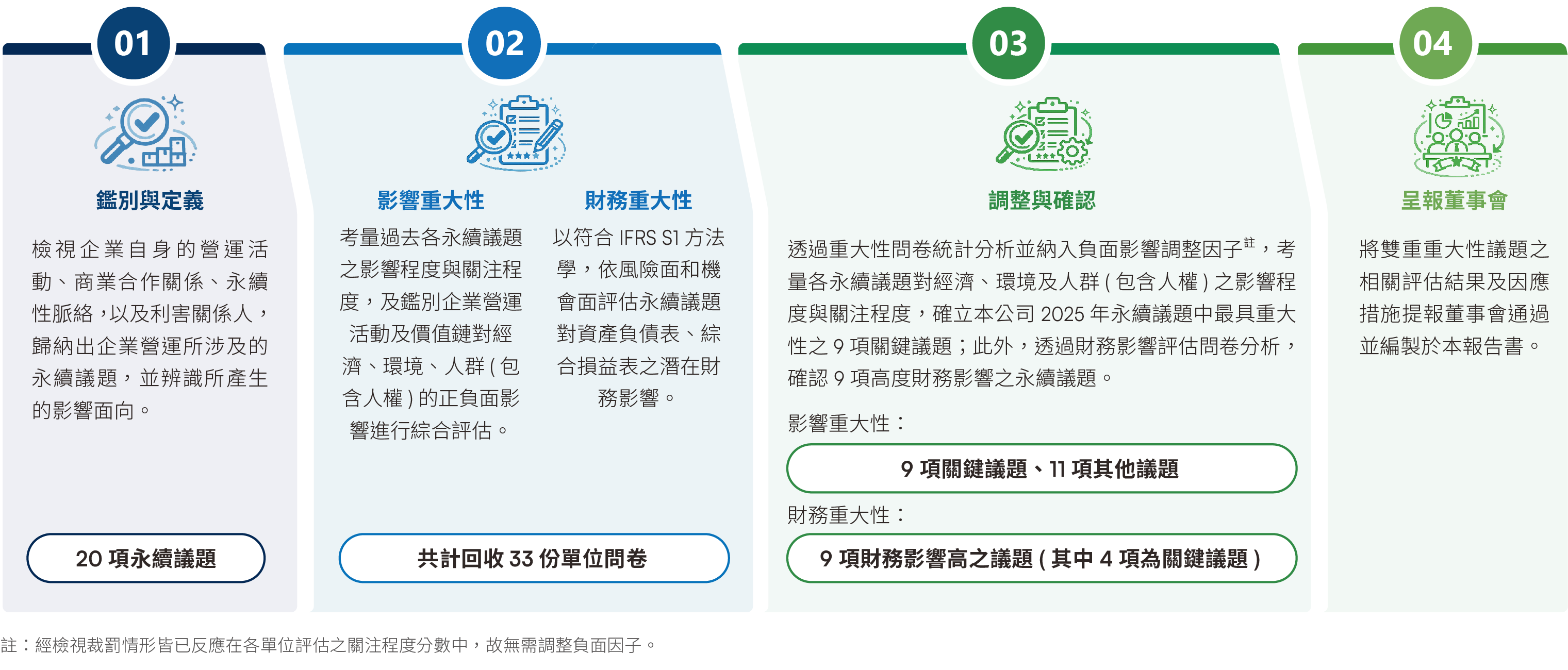 重大主題鑑別流程圖
