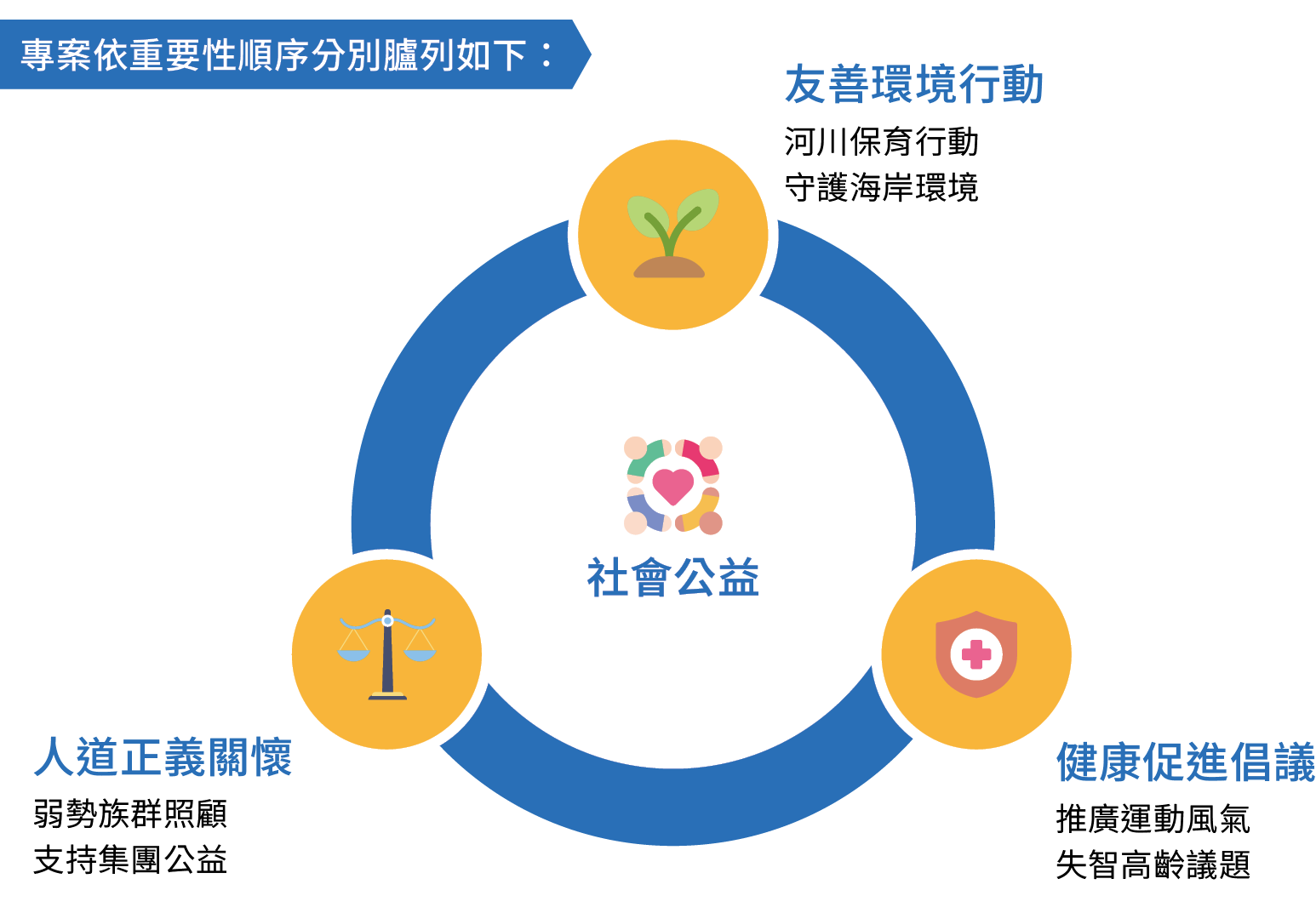 企業社會責任三大策略