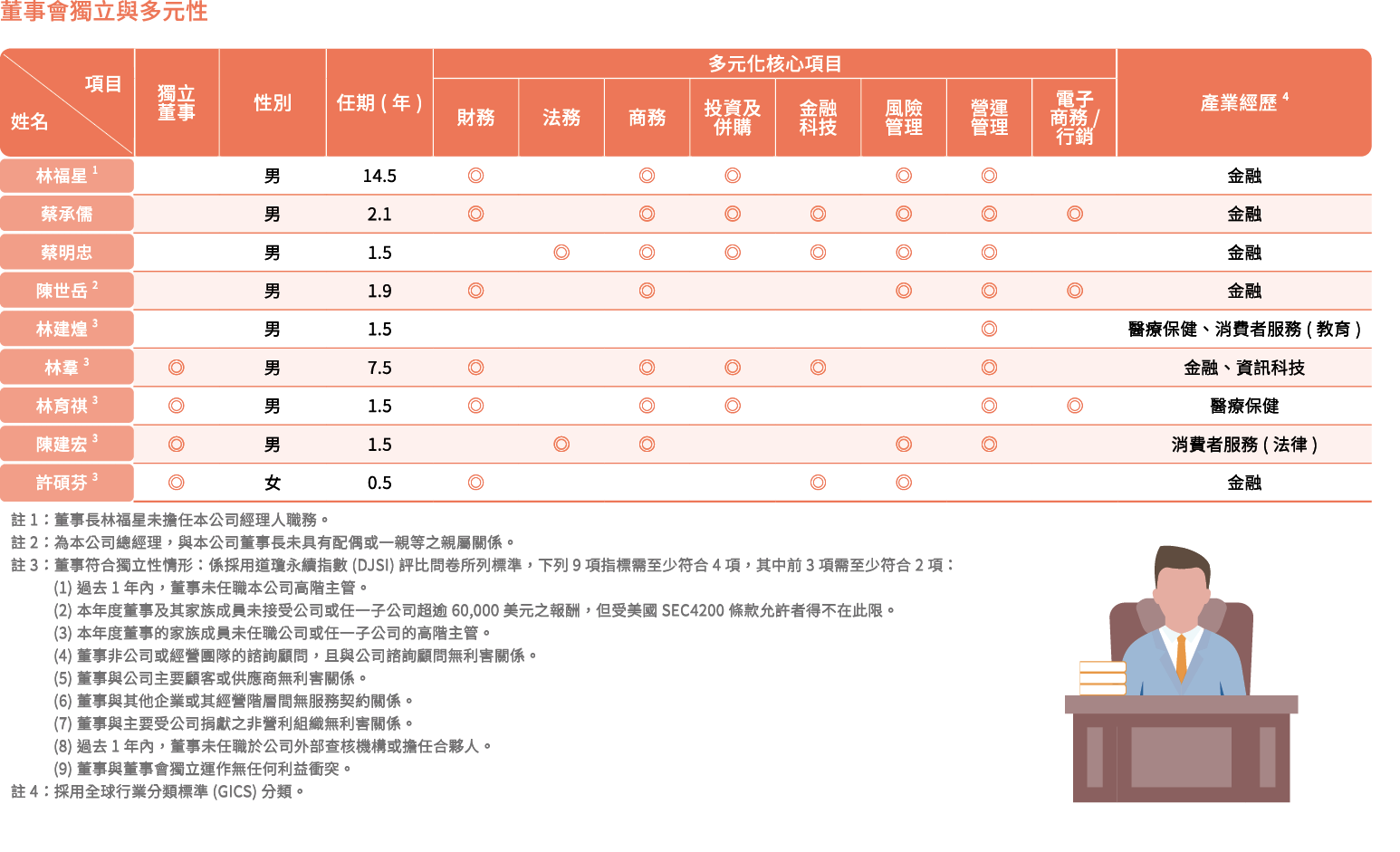 董事會獨立與多元性