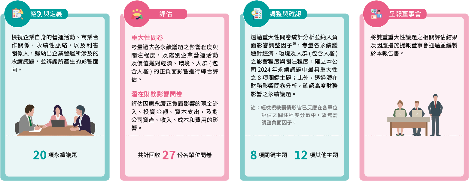 重大主題鑑別流程圖