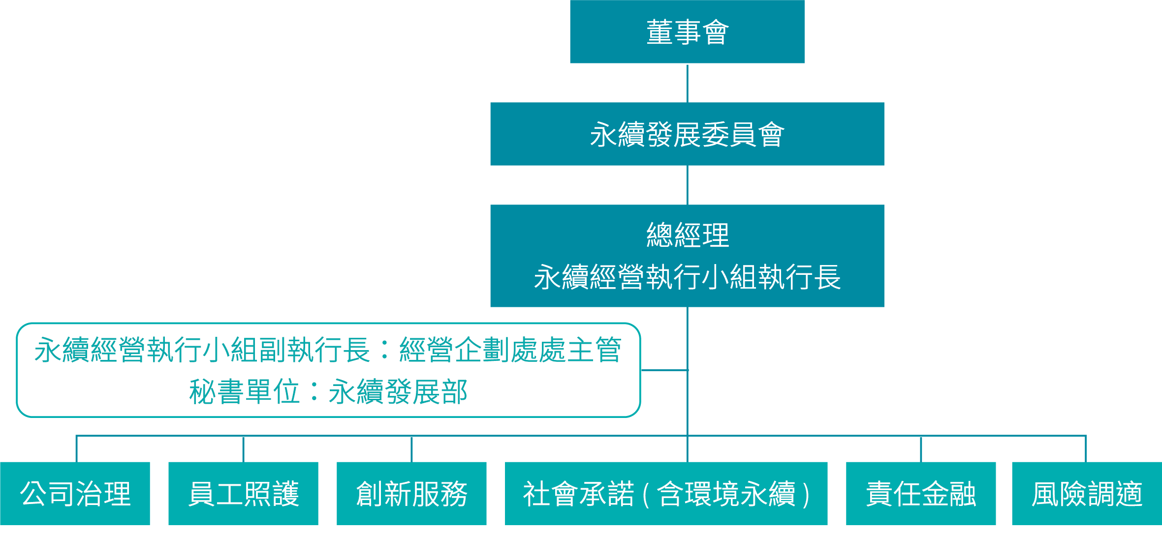 組織架構圖