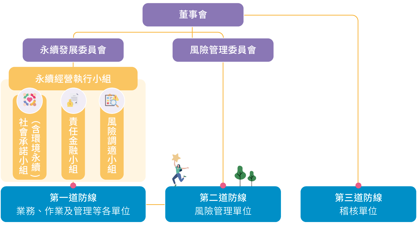 氣候風險三道防線