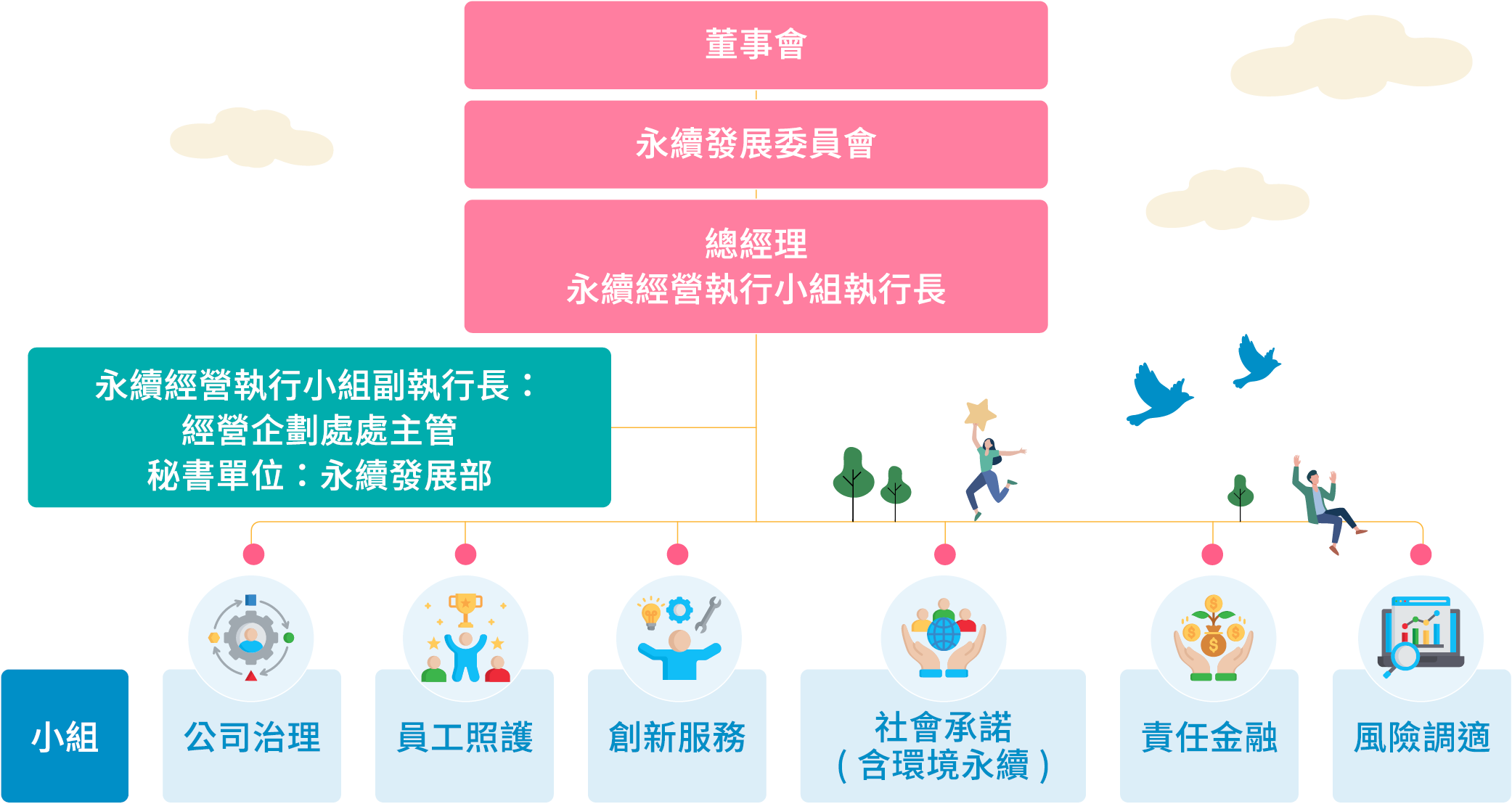 組織架構圖