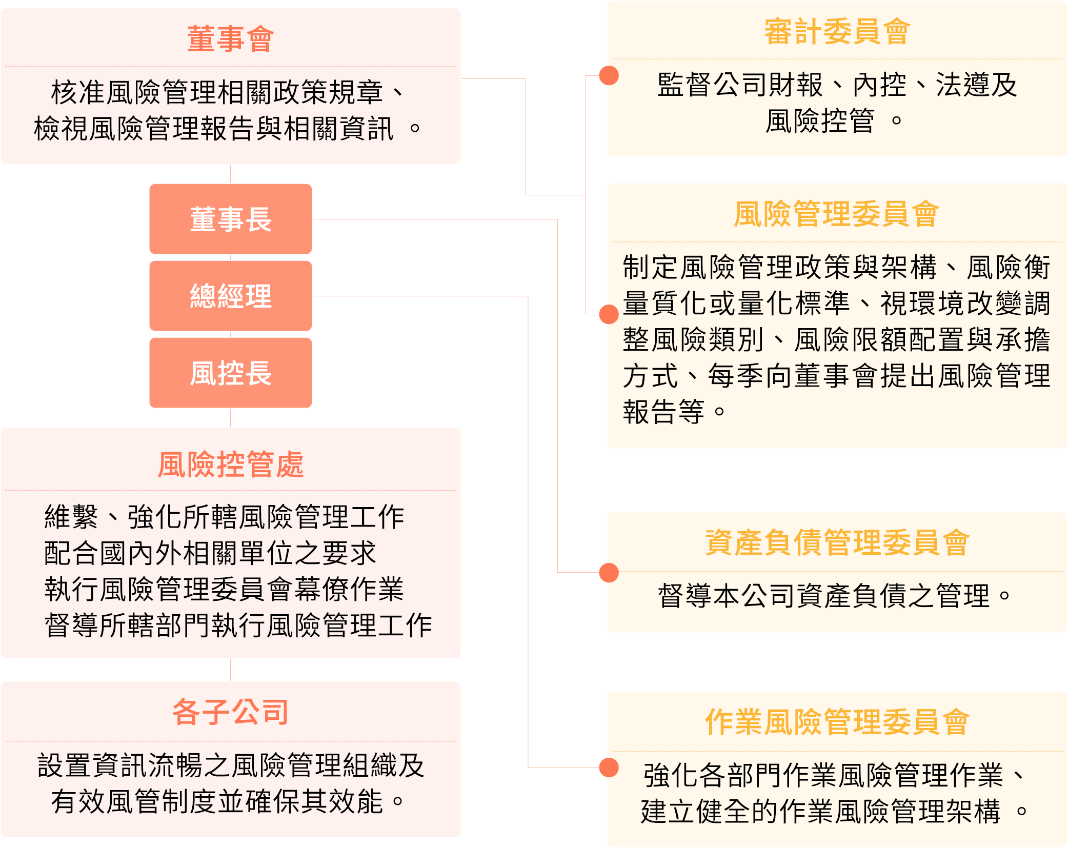風險管理組織架構