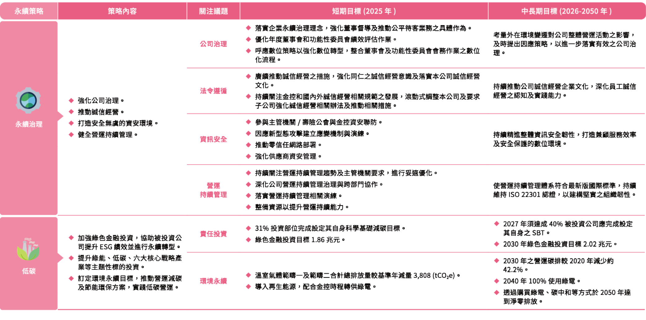 永續策略表格資訊1