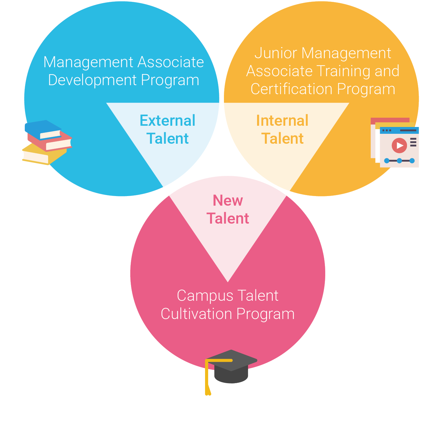 Talent Acquisition and Cultivation