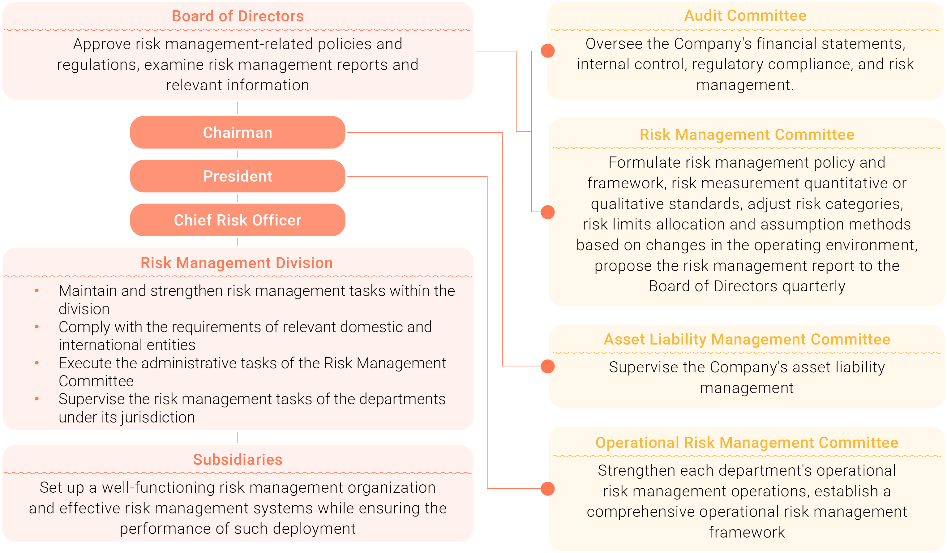 Risk Management Organizational Structure
