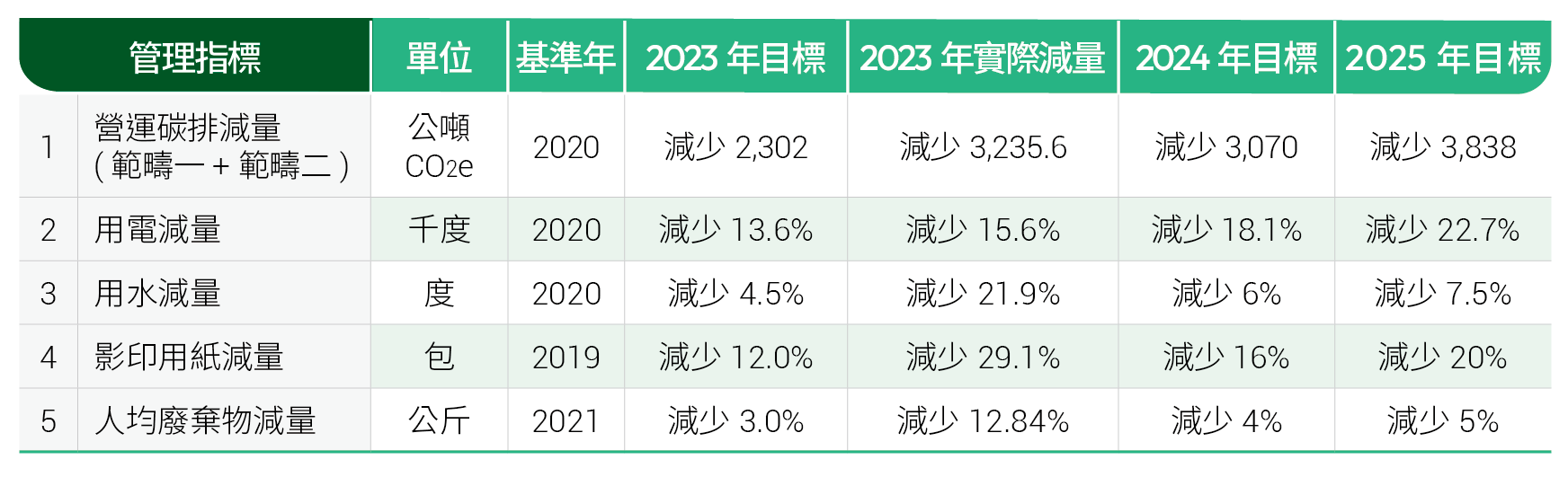 富邦人壽環境永續目標