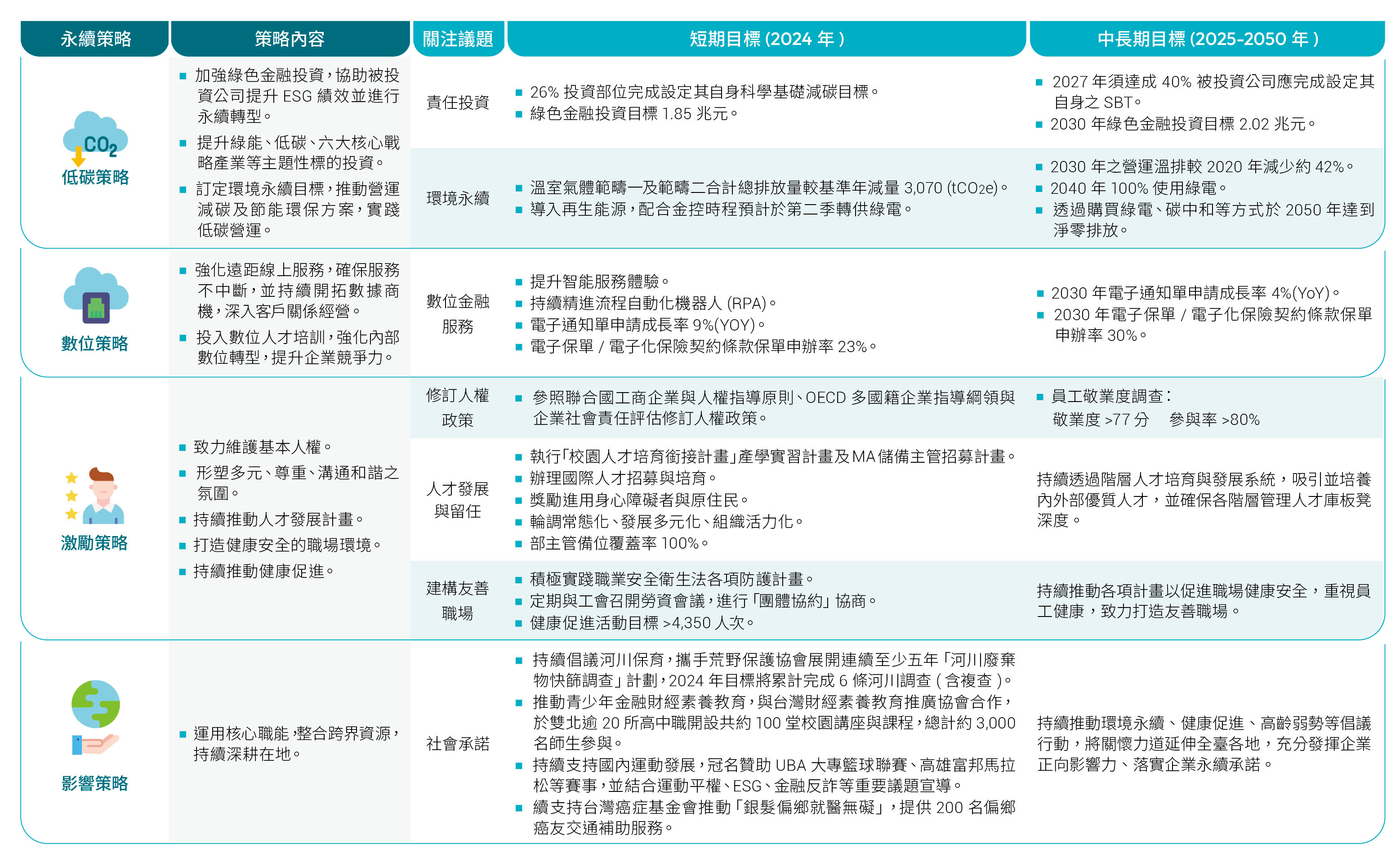 永續策略表格資訊2