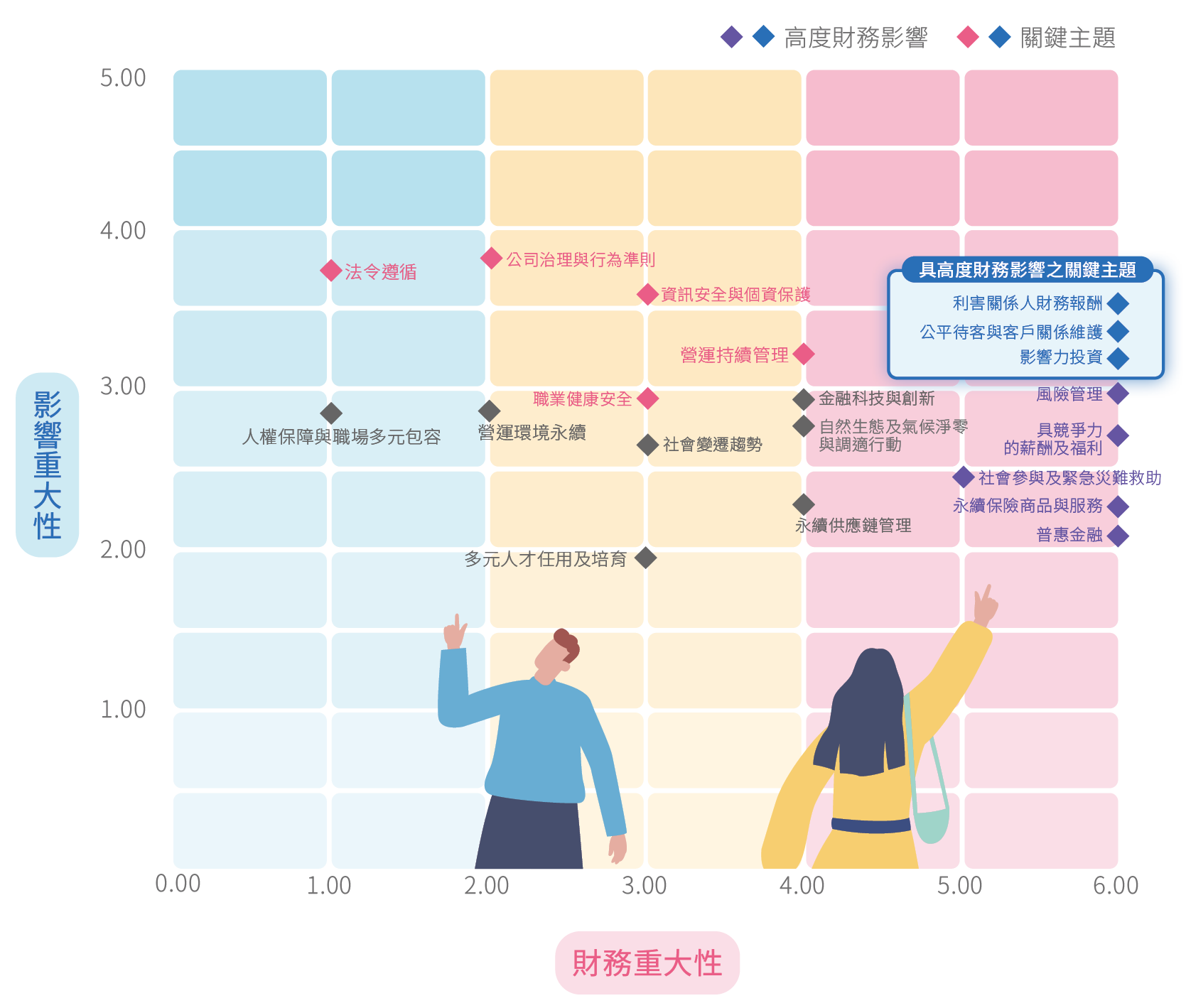 雙重重大性分布圖