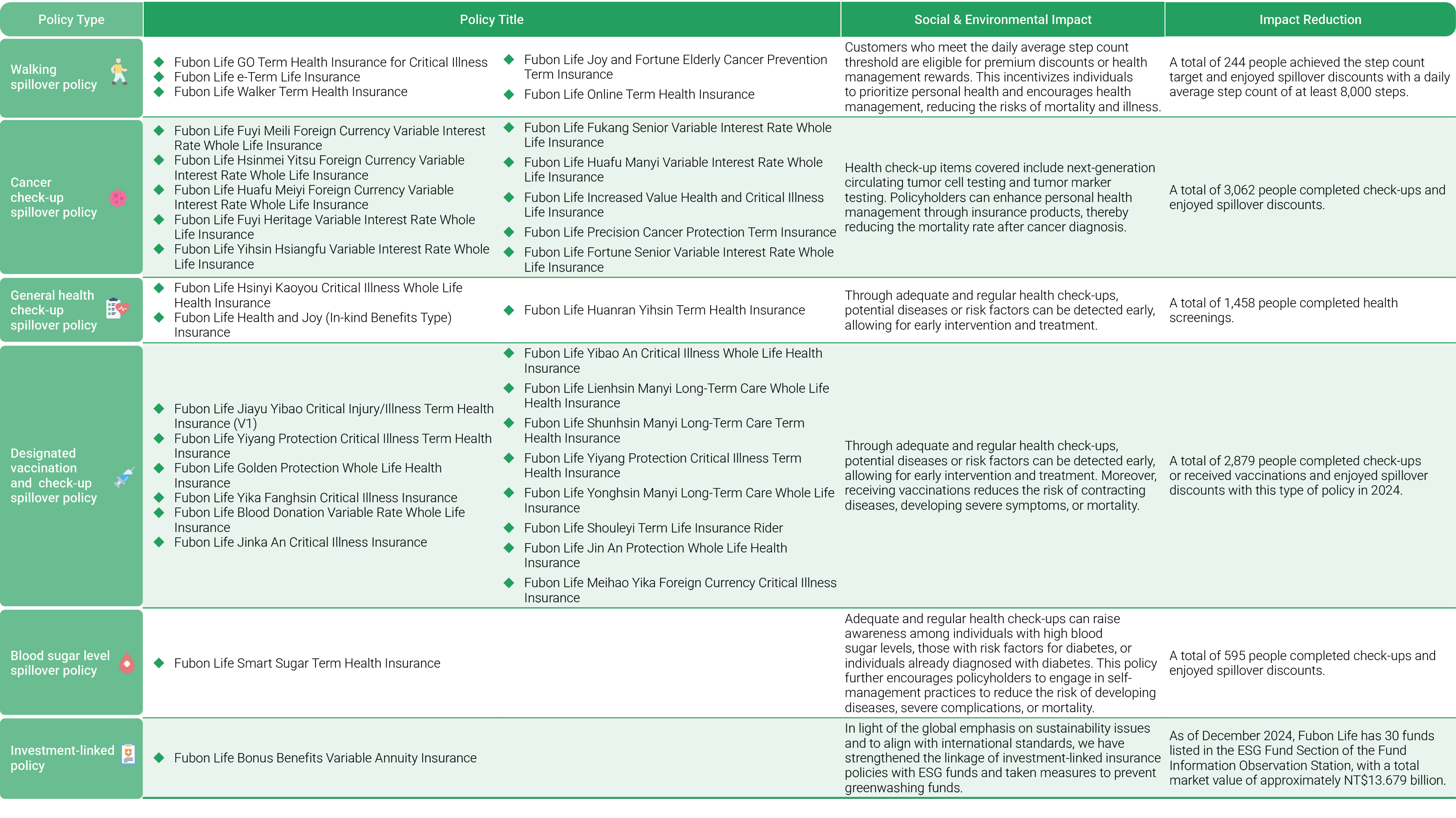 policyholder’s health management