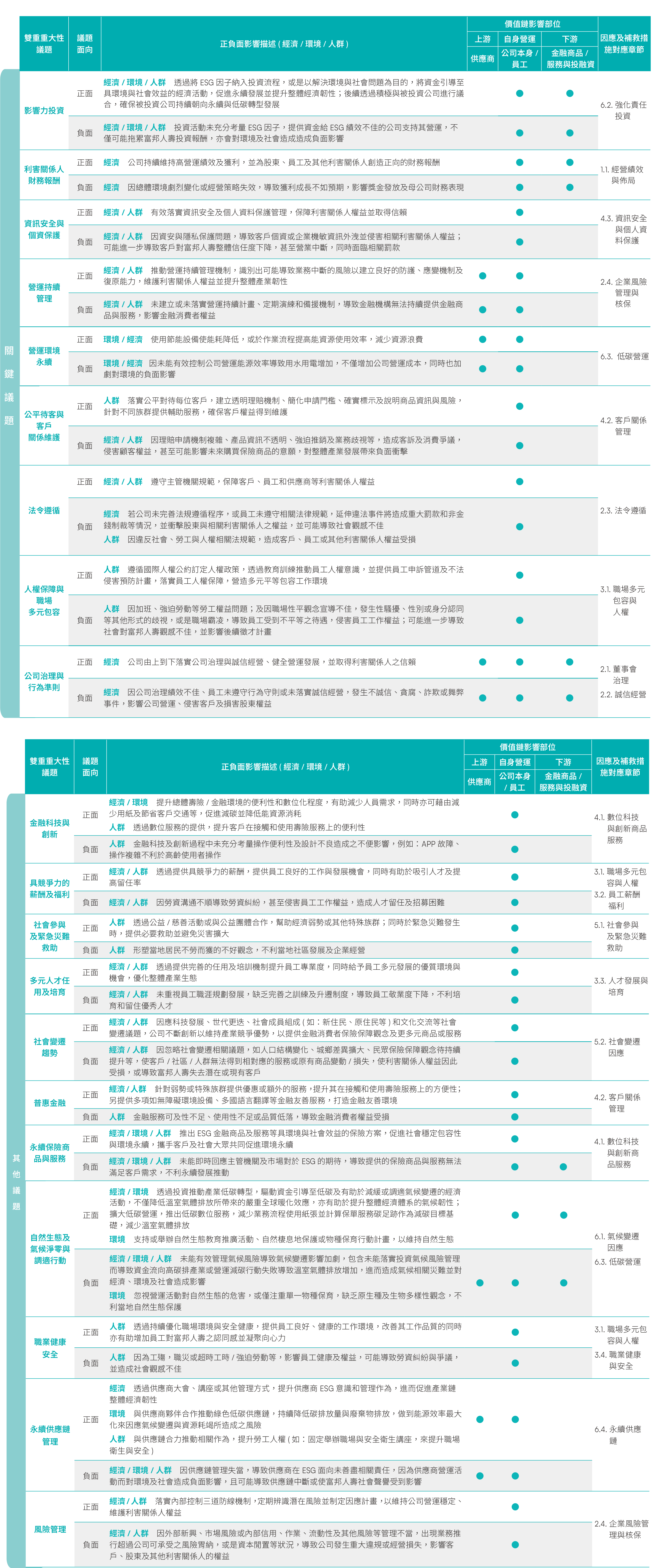 雙重重大性議題與因應/補救措施