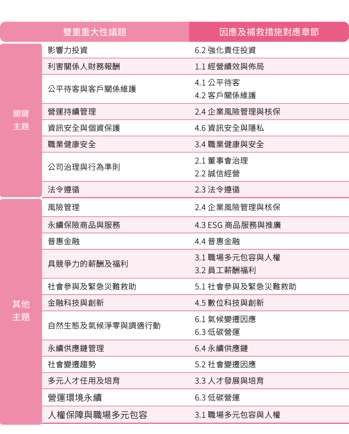 雙重重大性議題與因應/補救措施