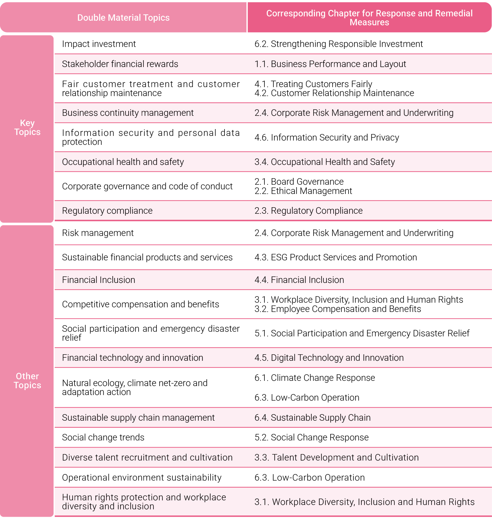 Double Material Topics and Response/Remedial Measures