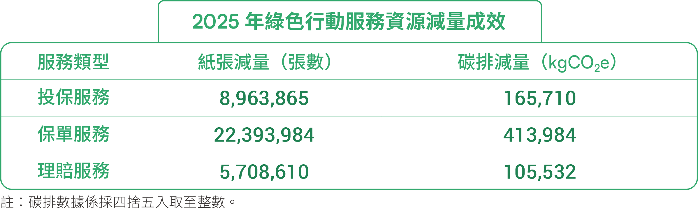 碳排數據