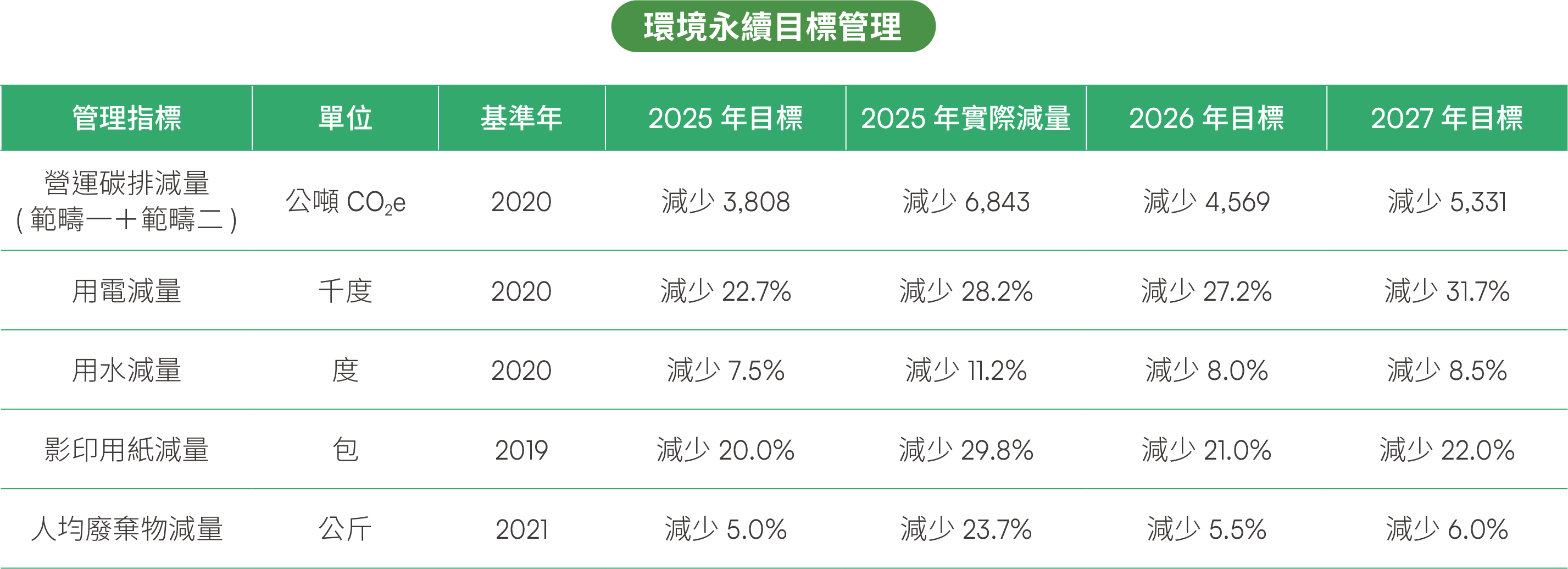 設立積極「環境永續目標」 實踐低碳營運