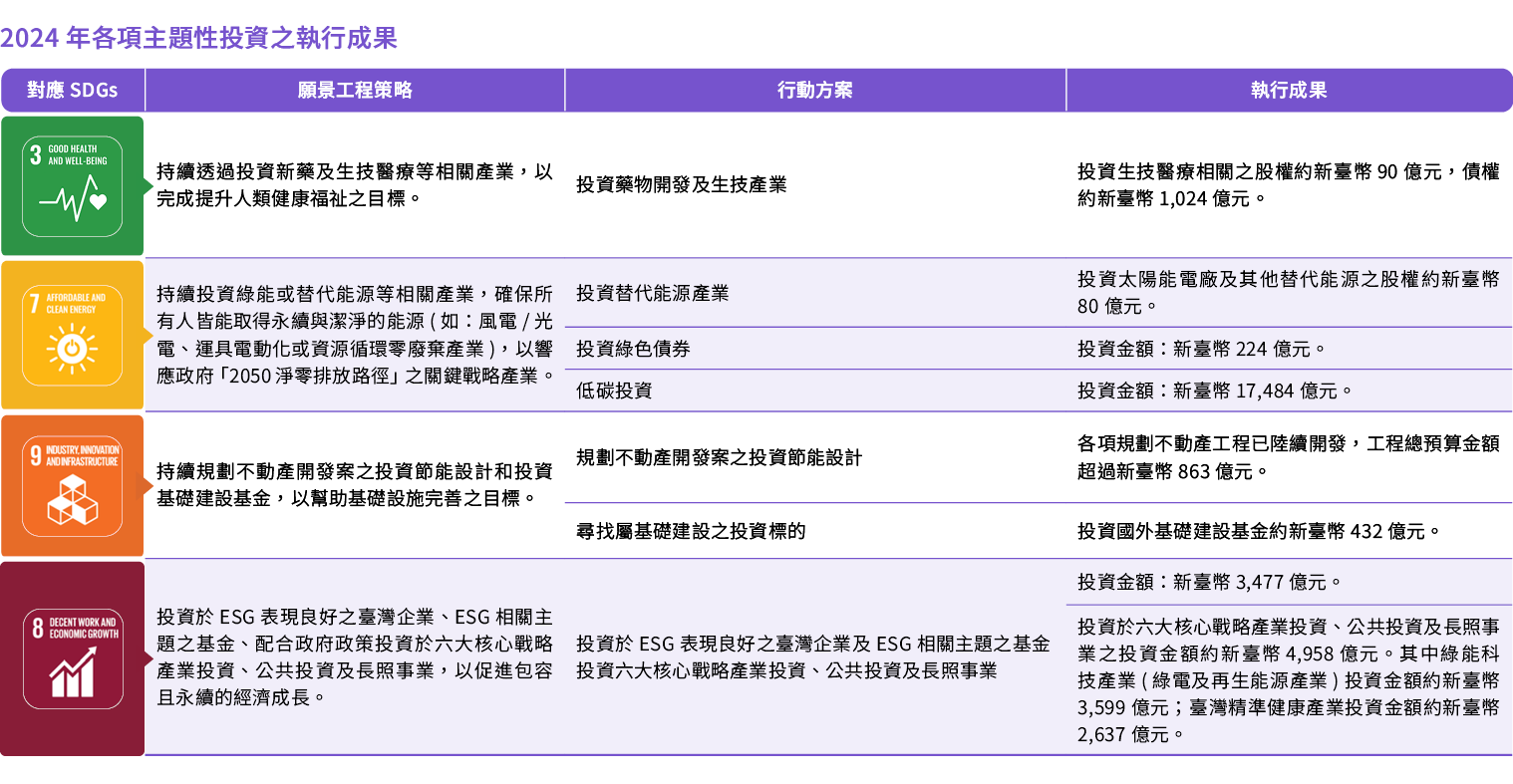 2024年各項主題性投資執行成果